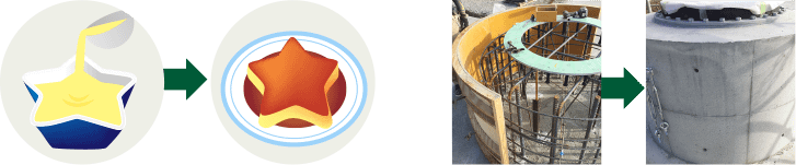 器にプリン液を流し入れぷりんを作る型枠にコンクリートを流し入れ建物の形をつくる説明図